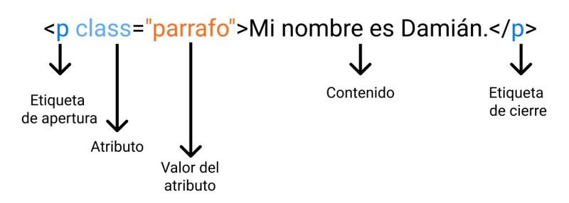 Anatomía etiqueta HTML