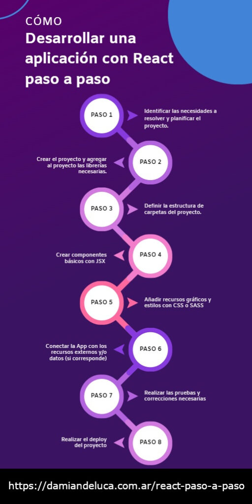 Infografía - Cómo desarrollar una aplicación con React paso a paso